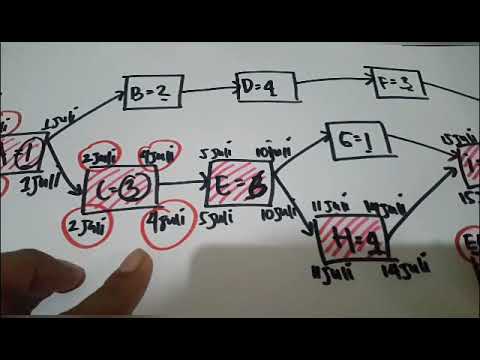 Menghitung Slack/float dalam Project Time Management - YouTube