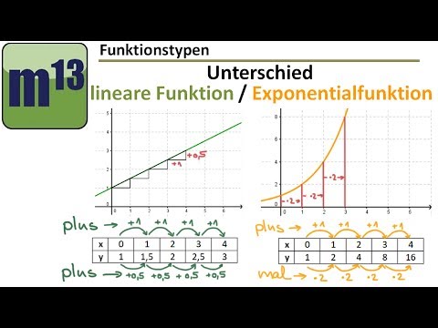 Video: Sind Exponentialfunktionen linear?