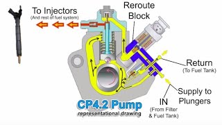 LML Duramax cp4 injector injection pump feed return regulator fuel system explained