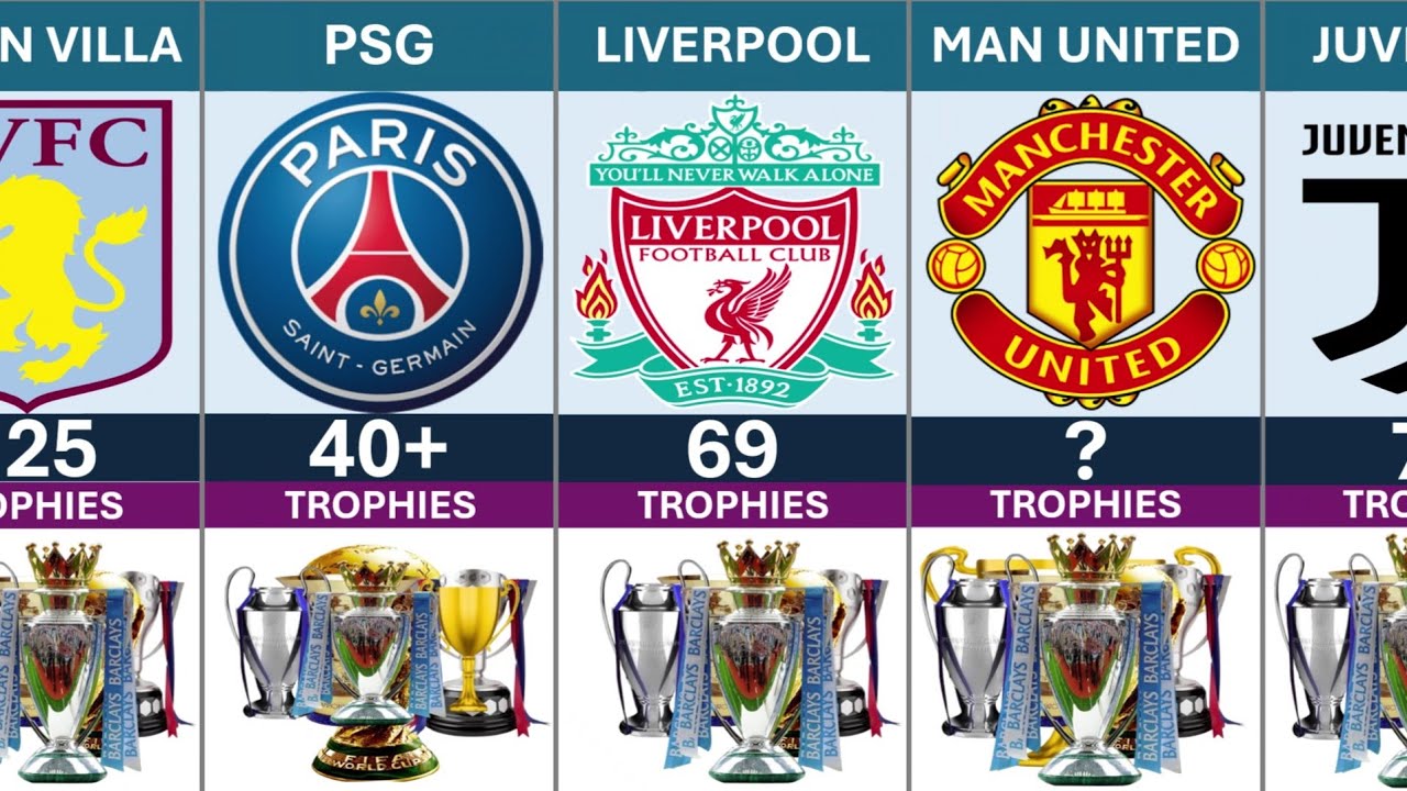 Most Trophies by Every European Clubs 