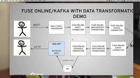 FUSE ONLINE / MQTT / KAFKA / DBMS DEMO