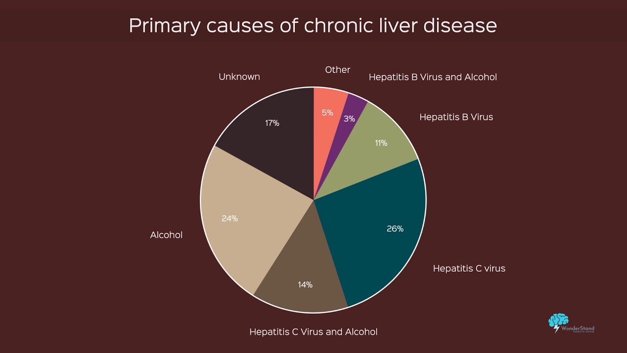 Primary Causes of Chronic Liver Disease