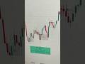 Leading indicator VS Lagging Indicator. Leading indicator kya hota hai?