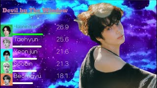 TXT (투모로우바이투게더) - Devil By The Window Line Distribution (+Color Coded Lyrics)