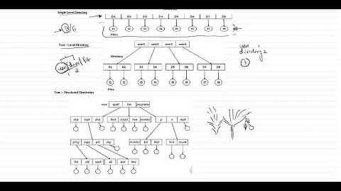 Operating Systems_Directory Structure and Types of Directories_By Prof. S. N. Hallur