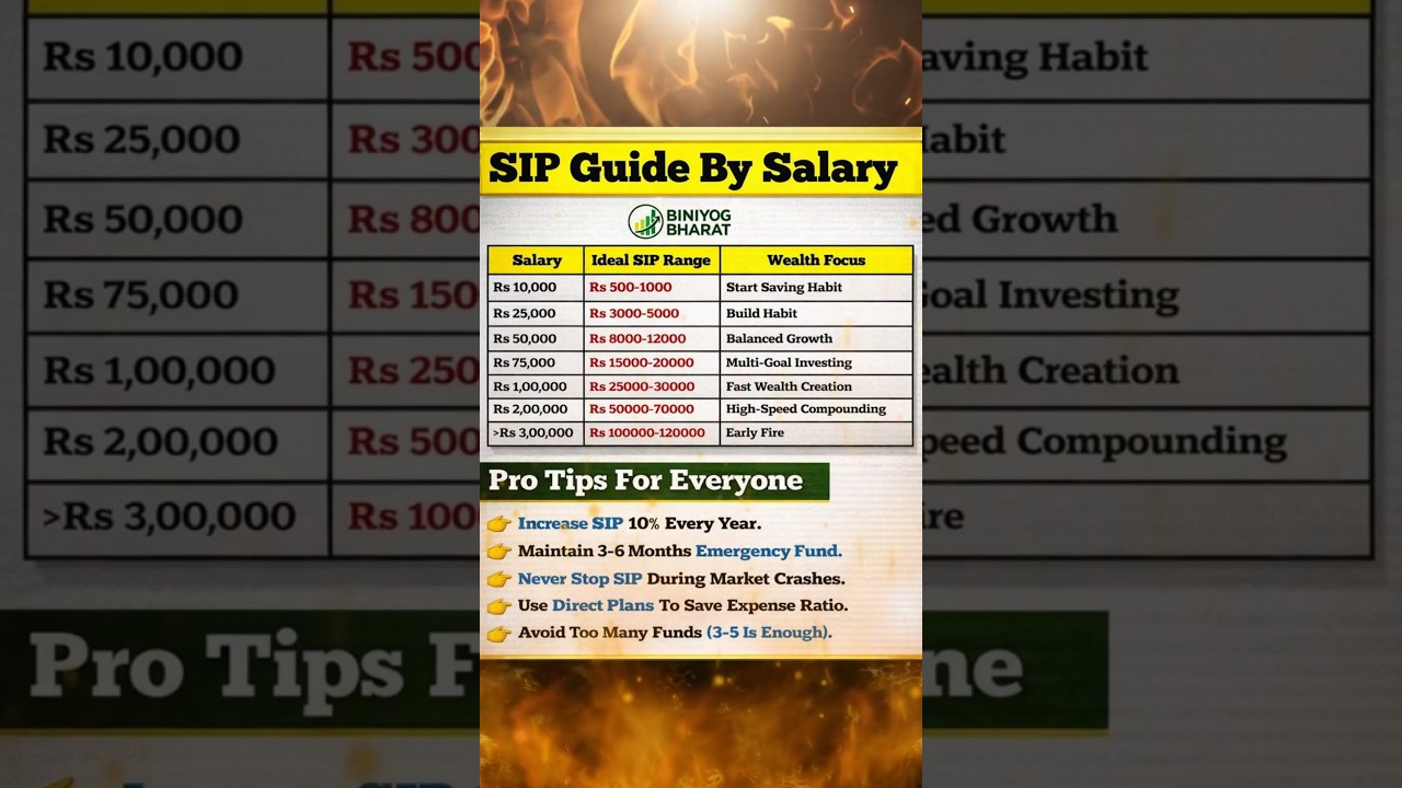 SIP Guide for Salaried Individuals | How Much SIP Is Enough for Your Salary?