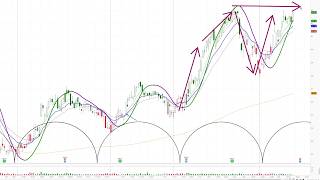 CSX Corp Analysis | Identifying Cycles by Watching Price Action