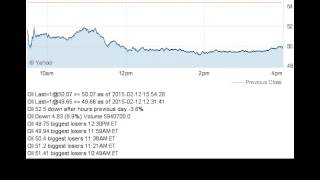 150212 down after hours previous day