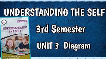 UNDERSTANDING THE SELF UNIT: 3 Diagram FOR 3RD SEMESTER Bed STUDENTS 