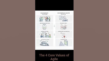 The Four Core Values of Agile #agilepeople #corevalues #agile
