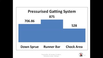 Pressurized & Non pressurized gating System