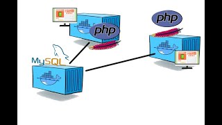 Usando php-apache y mysql en docker para crear una página web, conectando contenedores entre si.