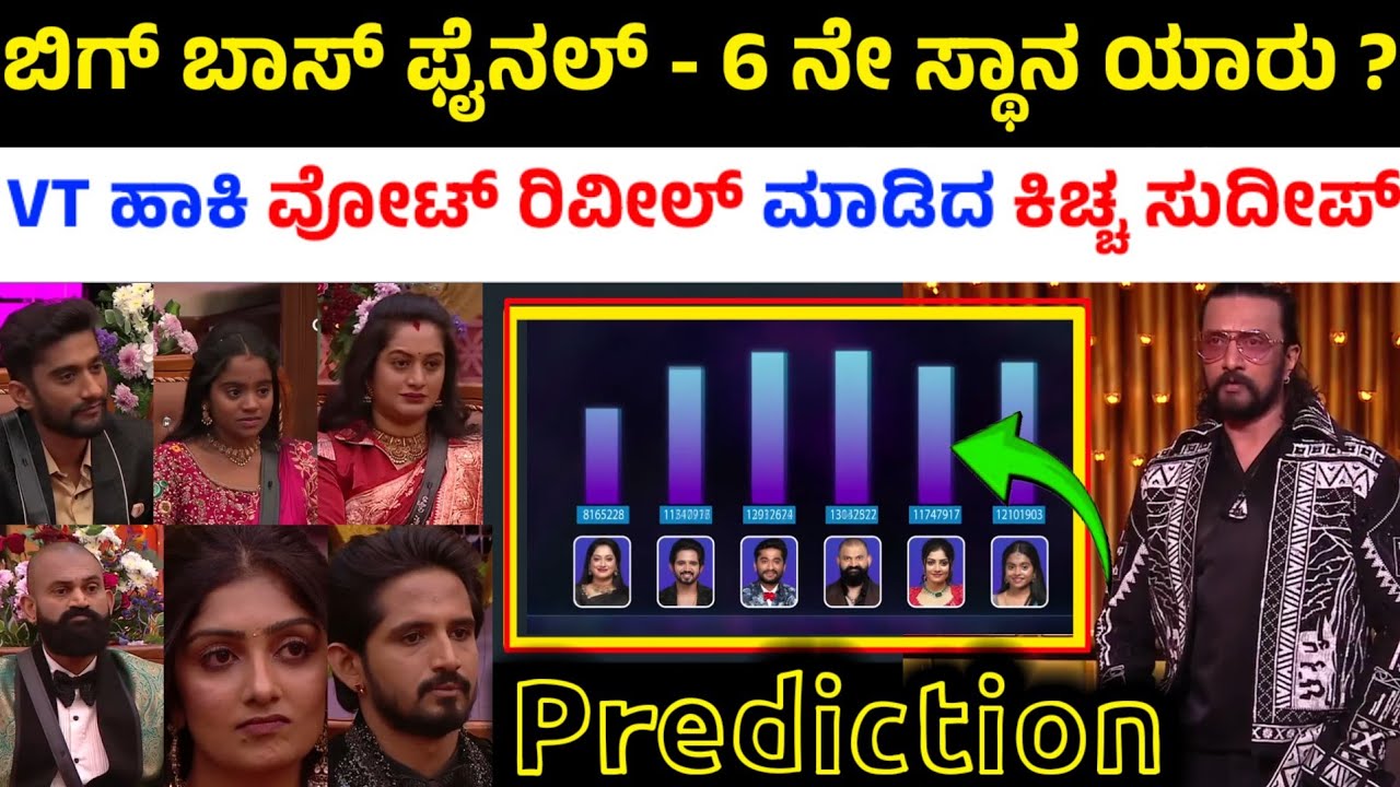 ಬಿಗ್ ಬಾಸ್ ಫೈನಲ್ ನಲ್ಲಿ 6ನೇ ಸ್ಥಾನ ಯಾರಿಗೆ ? ವೋಟ್ ರಿವೀಲ್ ಮಾಡಿದ ಕಿಚ್ಚ! | Bigg Boss Kannada Season 12