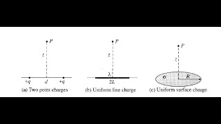 Famous Introduction to Electrodynamics (4e) - Griffiths, Prob 2.2, 2.6, 2.25, Potential and Field Profile