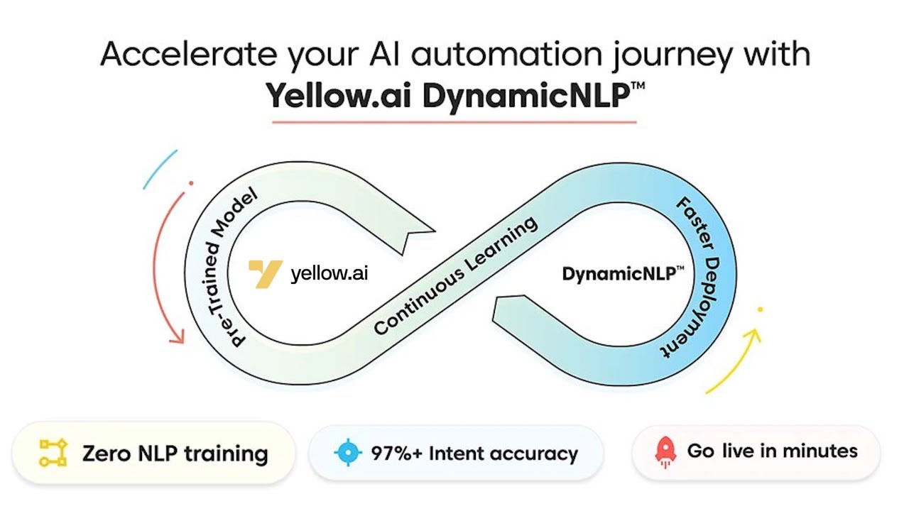 In action - A product demo of Yellow.ai DynamicNLP™ - YouTube