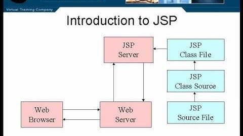 Lesson1.Introduction to JSP