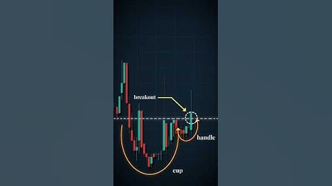 Trading Cup and handle pattern #tradingstrategy #trading