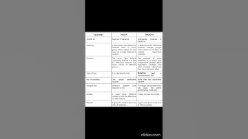 ANOVA and MANOVA #economicstudent #economicsstudypoint #shortsfeed