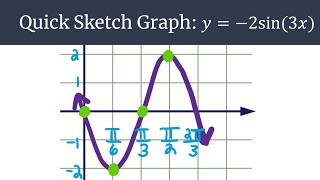 Graphing Made Easy y=-2sin(3x) Quick Sketch Profile