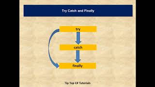 C#.Net Common interview Questions Part 8: Exception Handling
