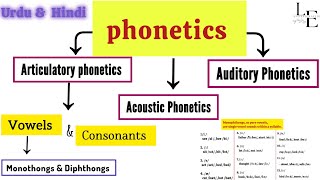 Phonetics In linguistics | Articulatory phonetic | Acoustic Phonetic | Auditory Phonetic #phonetics