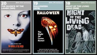 Top 100 Horror Movies, by Rating