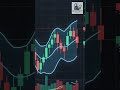 Indicator Mastery #trading #technicalanalysis #stockmarket #viralvideo #trending #sharemarket