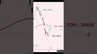 #niftywrap  3-OCT #technicalanalysis  #chart #intradaytrading  #priceaction #nifty50 #marketview