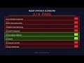 r/algotrading's Most Upvoted Strategy - Only 2 of 8 Tests Passed