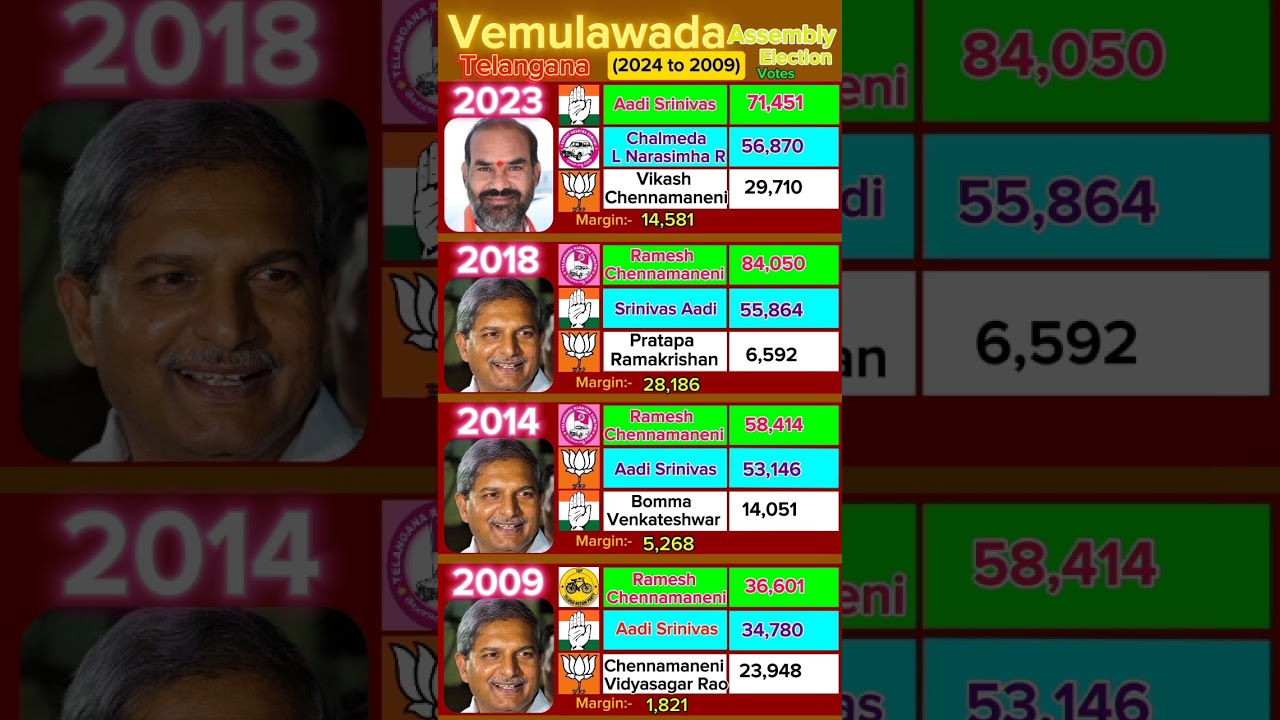 In Vemulawada, Aadi Srinivas Replace Ramesh Chennameneni 