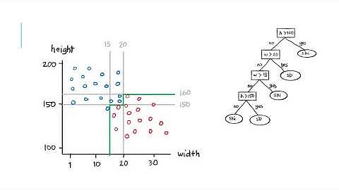 Decision Boundaries for K-Nearest Neighbors and Decision Tree