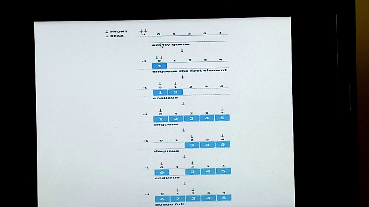 Class:XII Computer Science ch- Data Structure II Topic: Circular Queues ...