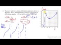 Understanding Slope Fields and Differential Equations