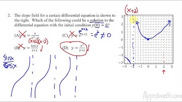 Calculus AB/BC – 7.4 Reasoning Using Slope Fields
