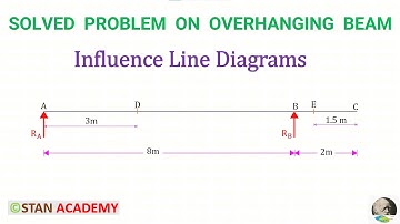 Influence Line Diagrams for Overhanging beams - Problem No 1
