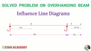 Influence Line Diagrams for Overhanging beams - Problem No 1