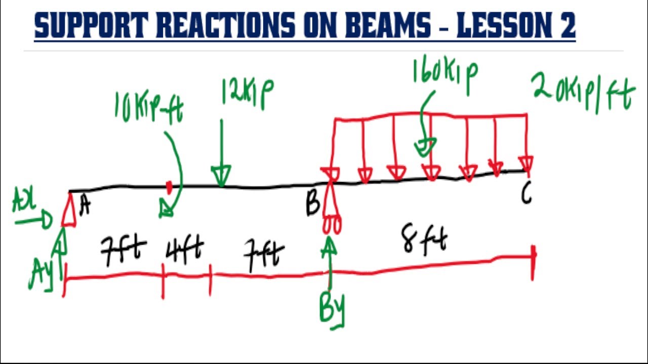 support reactions of beams problems