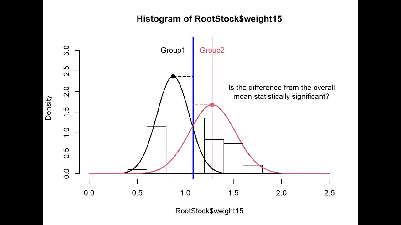 Multivariate (MANOVA) Normality Assumption in R YouTube