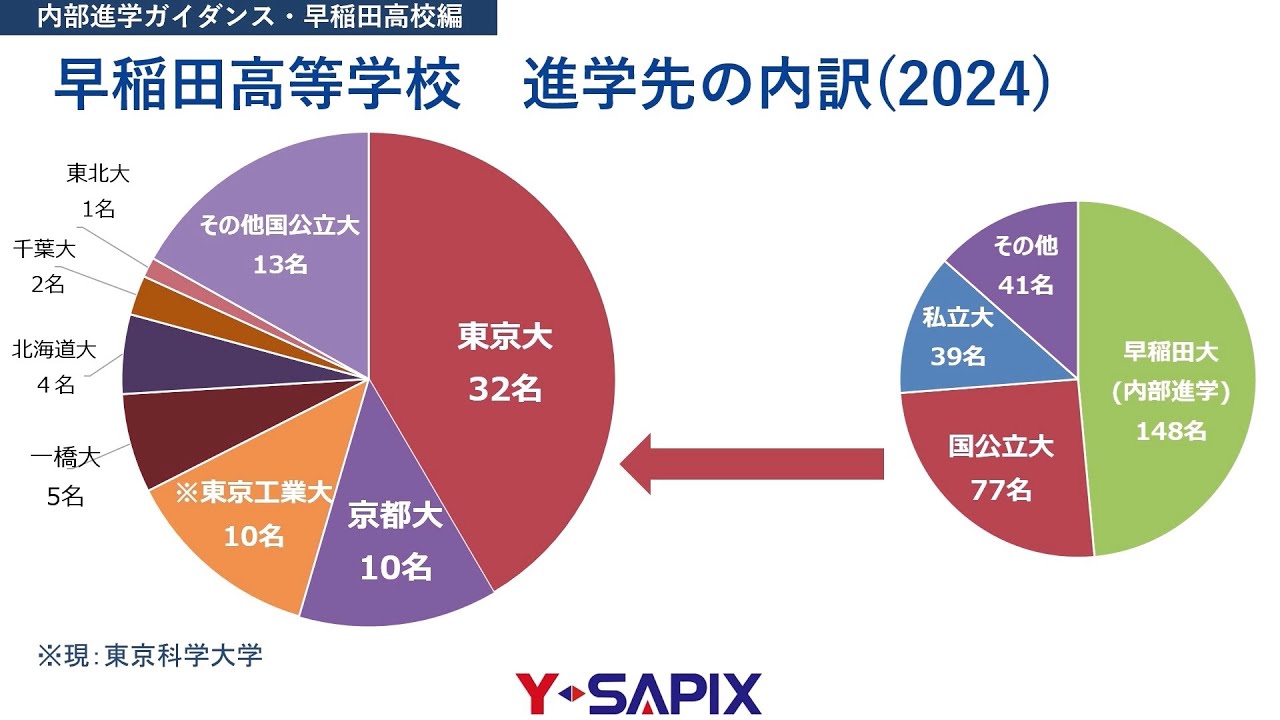 ＜期間限定＞内部進学ガイダンス・早稲田高校編＜Y-SAPIXオンラインセミナー傑作選2025＞