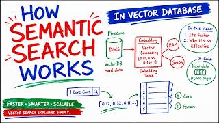 How Semantic Search Works in RAG (Pinecone Database Explained)
