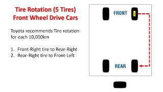 Tire Rotation - How to Rotate Tires of Front Wheel Drive Cars?