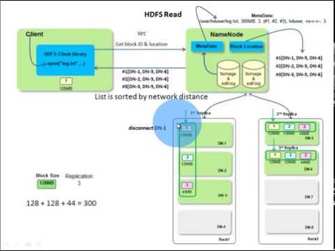 3 HDFS Read Operation