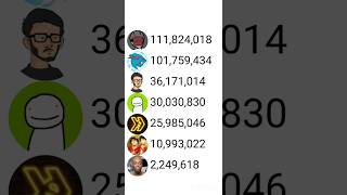 Youtuber race | IShowSpeed vs MrBeast vs PewDiePie |#shorts #shortsfeed