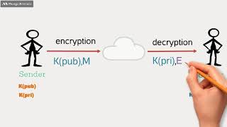 Public key Encryption (Asymmetric Key Encryption)