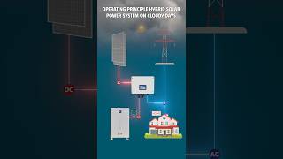 Operating principle of a hybrid solar power system on days with weak sunlight.
