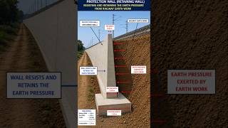 Retaining wall design and construction #shortsfeed #shorts #viral #railtrack #construction #status