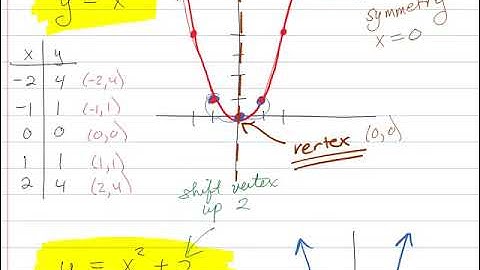 Graphing Quadratic Equations: Vertical Transformations