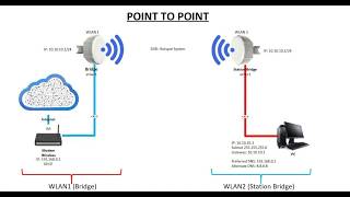 Configuration Wireless Point To Point (P2P) Mikrotik SXT By HotspotSystem.com.my