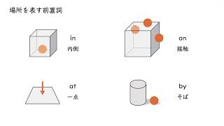 6. 関係性などを表す前置詞（サムネイル画像）