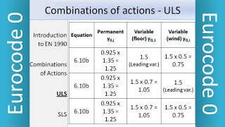 Introduction to Eurocode 0 | EC0 | EN1990 | Basis of Structural Design | ULS | SLS screenshot 3